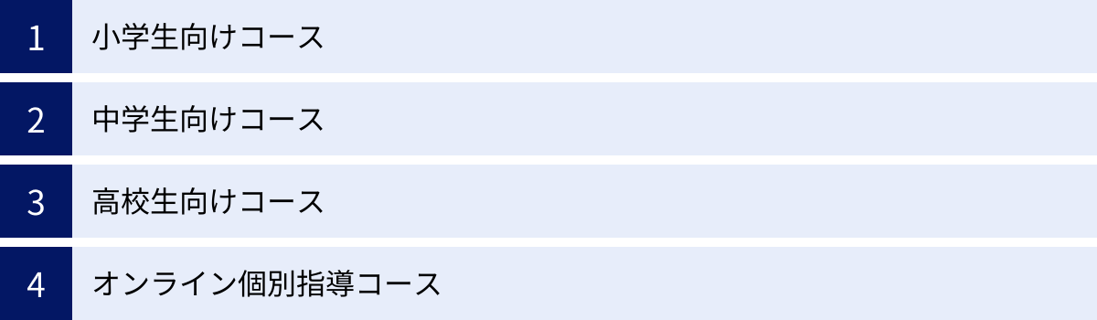 小学生向けコース、中学生向けコース、高校生向けコース、オンライン個別指導コース