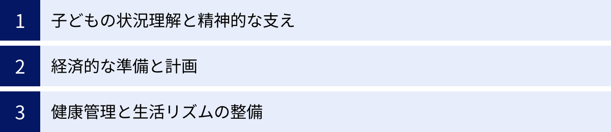 子どもの状況理解と精神的な支え、経済的な準備と計画、健康管理と生活リズムの整備