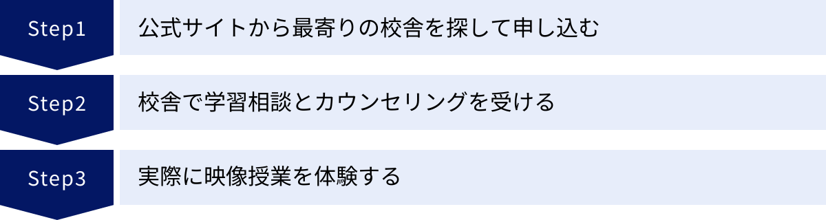 公式サイトから最寄りの校舎を探して申し込む、校舎で学習相談とカウンセリングを受ける、実際に映像授業を体験する