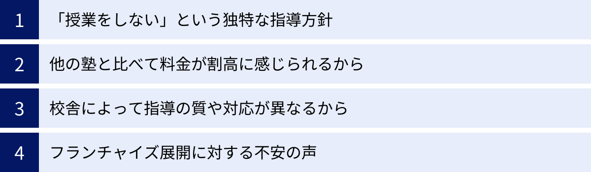 「授業をしない」という独特な指導方針、他の塾と比べて料金が割高に感じられるから、校舎によって指導の質や対応が異なるから、フランチャイズ展開に対する不安の声