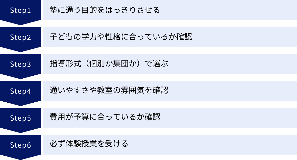 塾に通う目的をはっきりさせる、子どもの学力や性格に合っているか確認、指導形式（個別か集団か）で選ぶ、通いやすさや教室の雰囲気を確認、費用が予算に合っているか確認、必ず体験授業を受ける